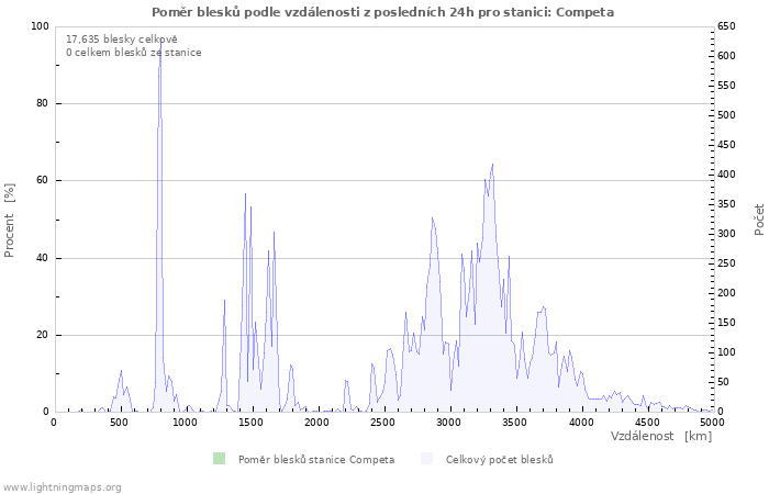 Grafy: Poměr blesků podle vzdálenosti