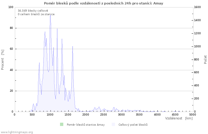 Grafy: Poměr blesků podle vzdálenosti