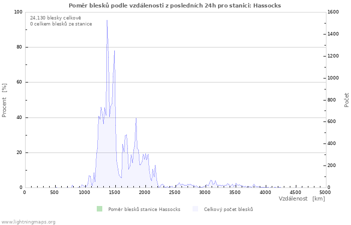 Grafy: Poměr blesků podle vzdálenosti