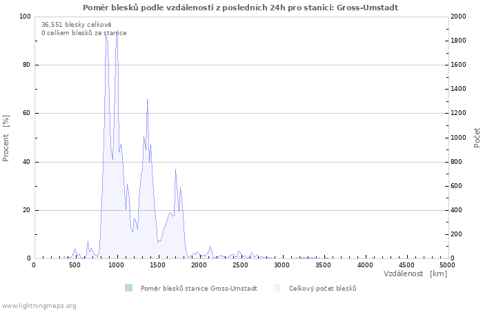 Grafy: Poměr blesků podle vzdálenosti