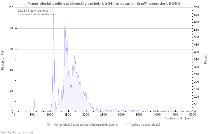 Grafy: Poměr blesků podle vzdálenosti