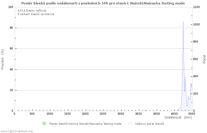 Grafy: Poměr blesků podle vzdálenosti