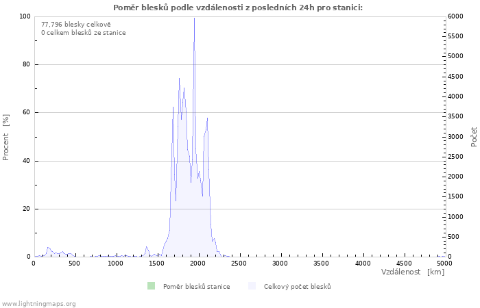 Grafy: Poměr blesků podle vzdálenosti