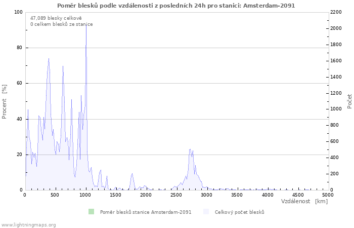 Grafy: Poměr blesků podle vzdálenosti