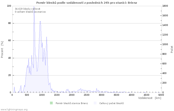 Grafy: Poměr blesků podle vzdálenosti