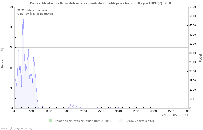 Grafy: Poměr blesků podle vzdálenosti