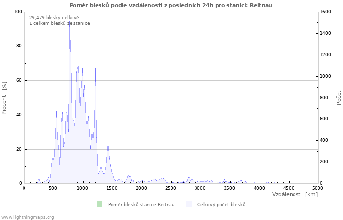 Grafy: Poměr blesků podle vzdálenosti