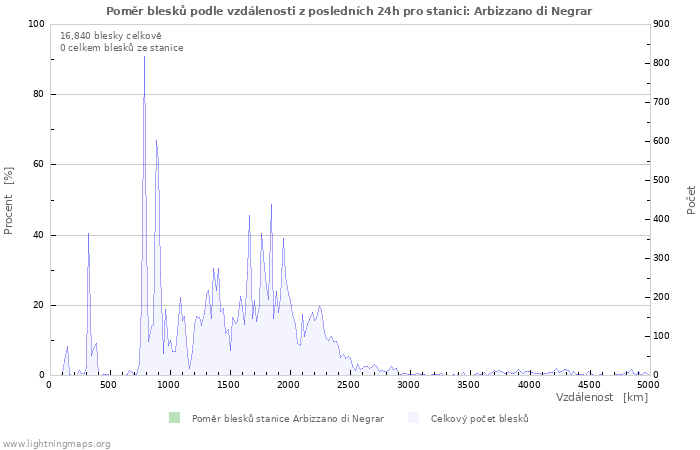 Grafy: Poměr blesků podle vzdálenosti