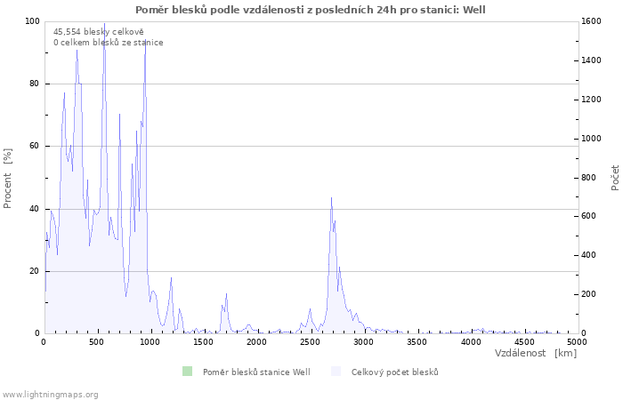 Grafy: Poměr blesků podle vzdálenosti