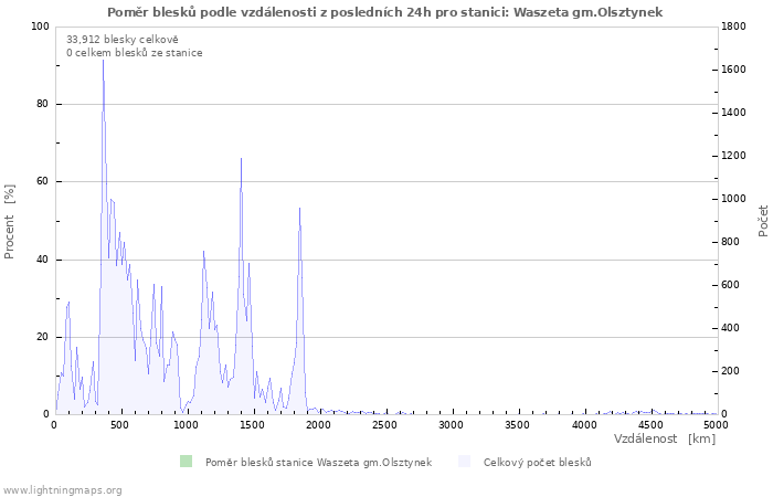 Grafy: Poměr blesků podle vzdálenosti