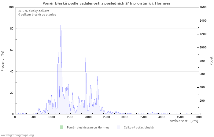 Grafy: Poměr blesků podle vzdálenosti