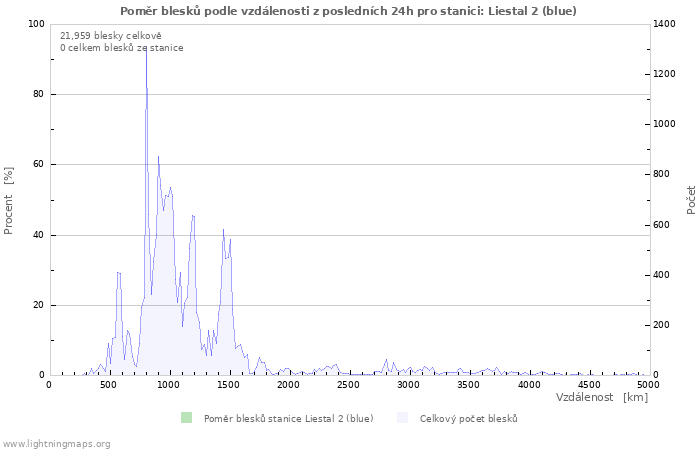 Grafy: Poměr blesků podle vzdálenosti