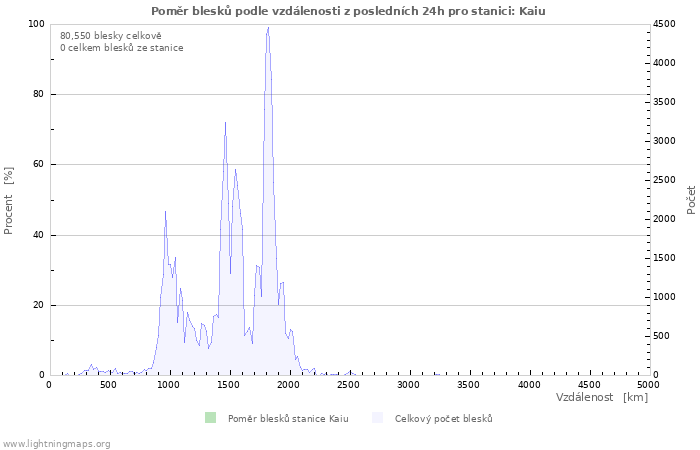 Grafy: Poměr blesků podle vzdálenosti