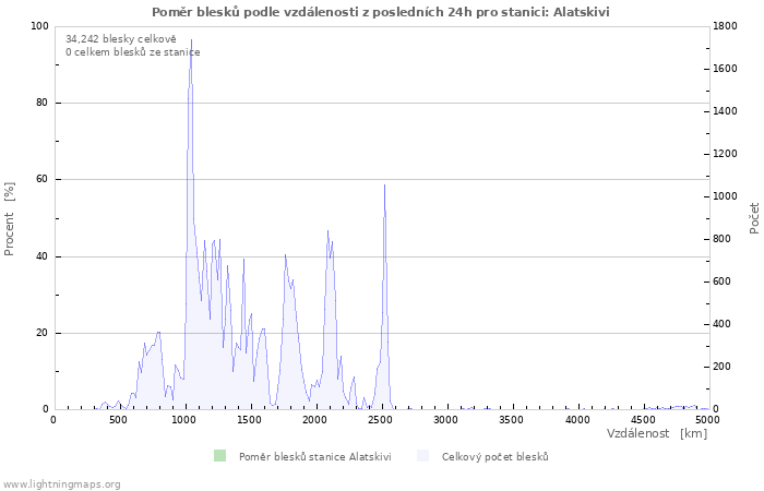 Grafy: Poměr blesků podle vzdálenosti