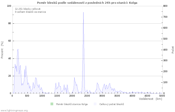 Grafy: Poměr blesků podle vzdálenosti