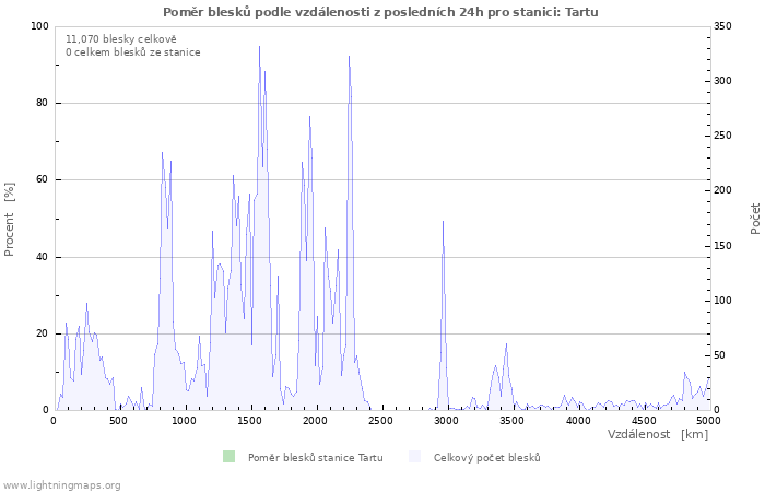 Grafy: Poměr blesků podle vzdálenosti