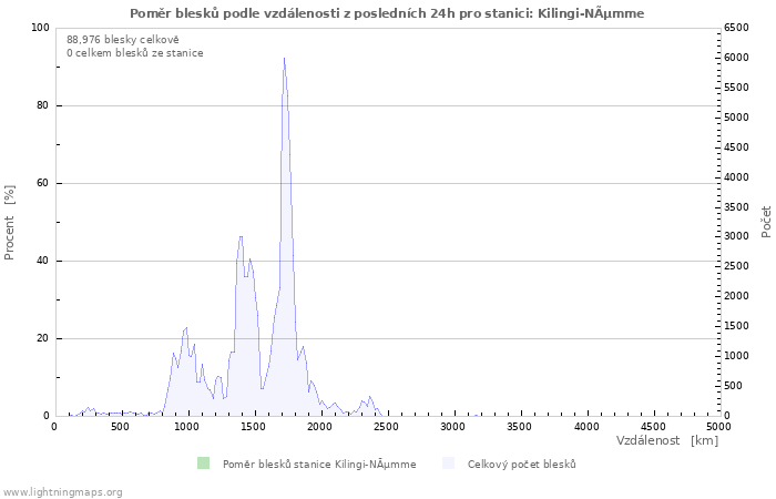 Grafy: Poměr blesků podle vzdálenosti