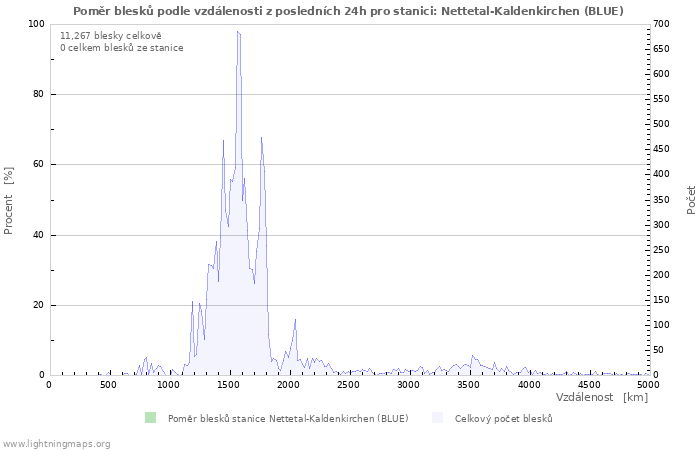Grafy: Poměr blesků podle vzdálenosti