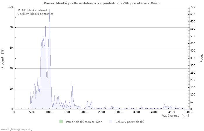 Grafy: Poměr blesků podle vzdálenosti