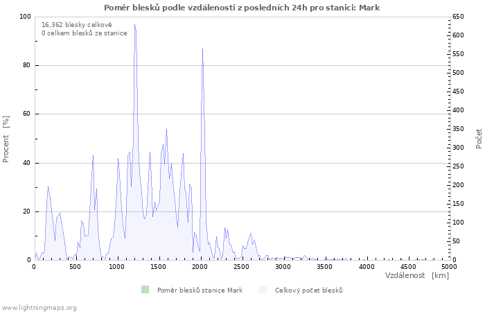 Grafy: Poměr blesků podle vzdálenosti