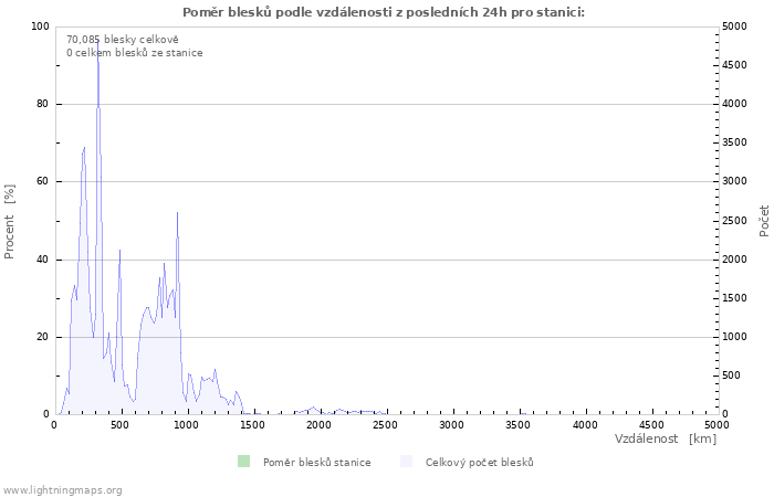 Grafy: Poměr blesků podle vzdálenosti