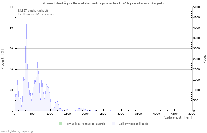 Grafy: Poměr blesků podle vzdálenosti