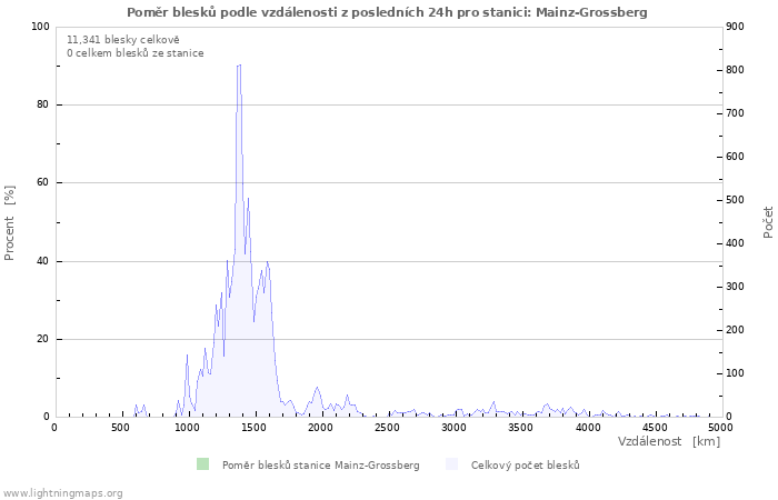 Grafy: Poměr blesků podle vzdálenosti