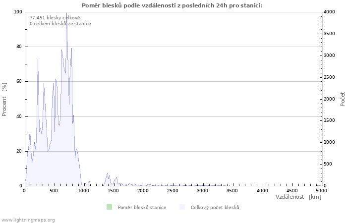 Grafy: Poměr blesků podle vzdálenosti