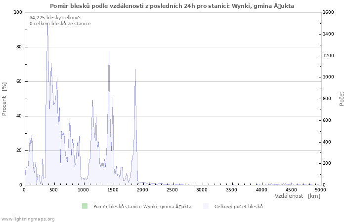 Grafy: Poměr blesků podle vzdálenosti