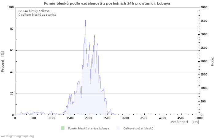 Grafy: Poměr blesků podle vzdálenosti