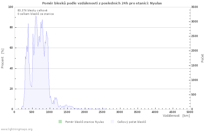 Grafy: Poměr blesků podle vzdálenosti