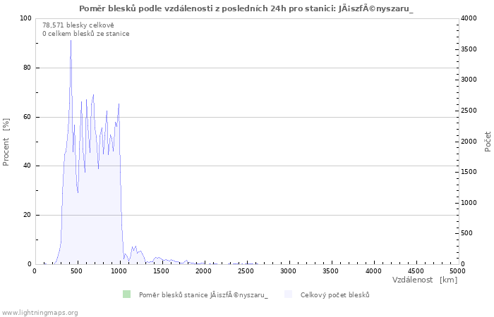 Grafy: Poměr blesků podle vzdálenosti