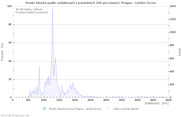 Grafy: Poměr blesků podle vzdálenosti