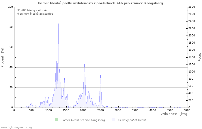 Grafy: Poměr blesků podle vzdálenosti