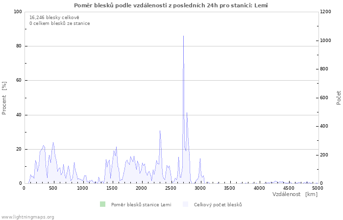 Grafy: Poměr blesků podle vzdálenosti