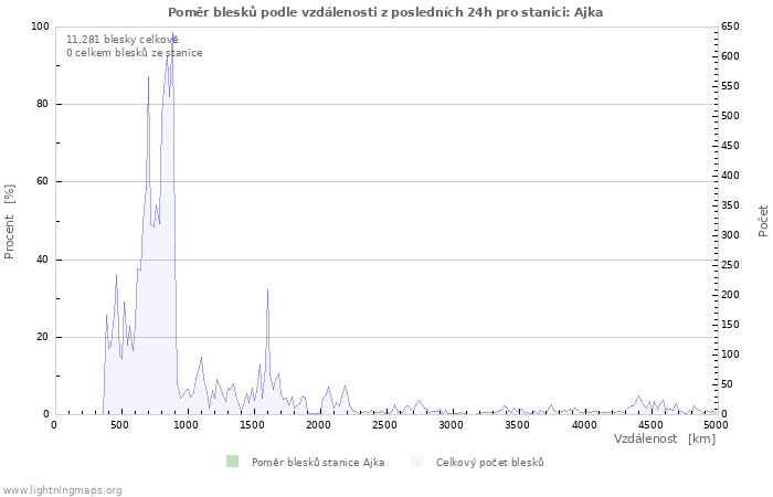 Grafy: Poměr blesků podle vzdálenosti