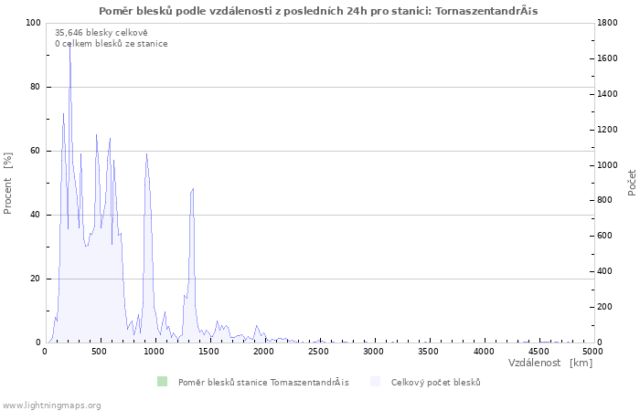 Grafy: Poměr blesků podle vzdálenosti