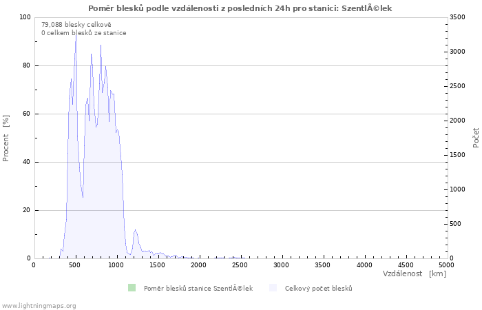 Grafy: Poměr blesků podle vzdálenosti