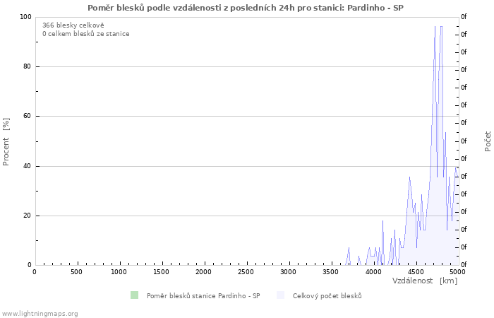 Grafy: Poměr blesků podle vzdálenosti