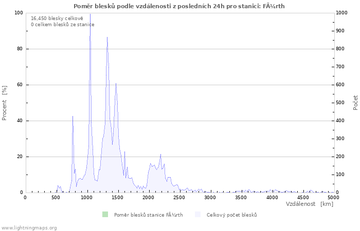 Grafy: Poměr blesků podle vzdálenosti