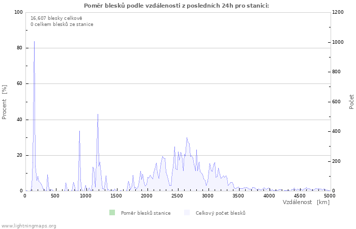 Grafy: Poměr blesků podle vzdálenosti