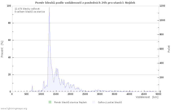 Grafy: Poměr blesků podle vzdálenosti