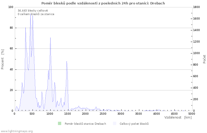 Grafy: Poměr blesků podle vzdálenosti