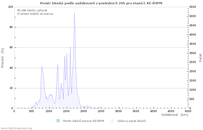 Grafy: Poměr blesků podle vzdálenosti