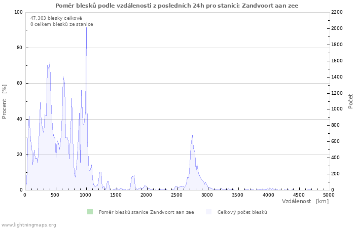 Grafy: Poměr blesků podle vzdálenosti