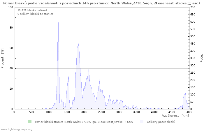 Grafy: Poměr blesků podle vzdálenosti