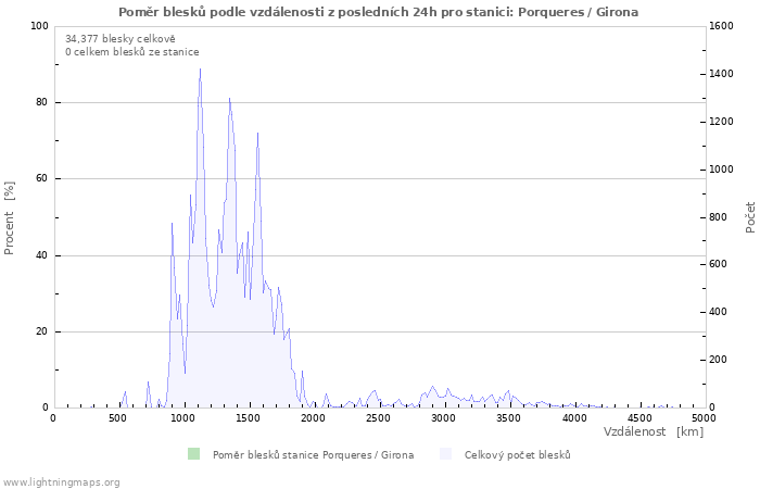 Grafy: Poměr blesků podle vzdálenosti