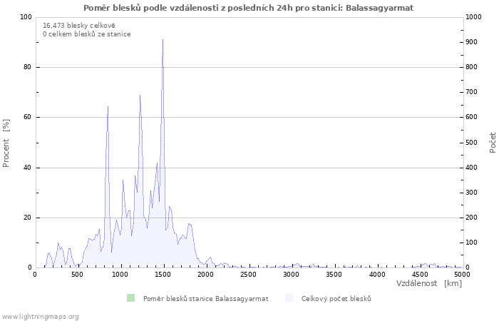 Grafy: Poměr blesků podle vzdálenosti