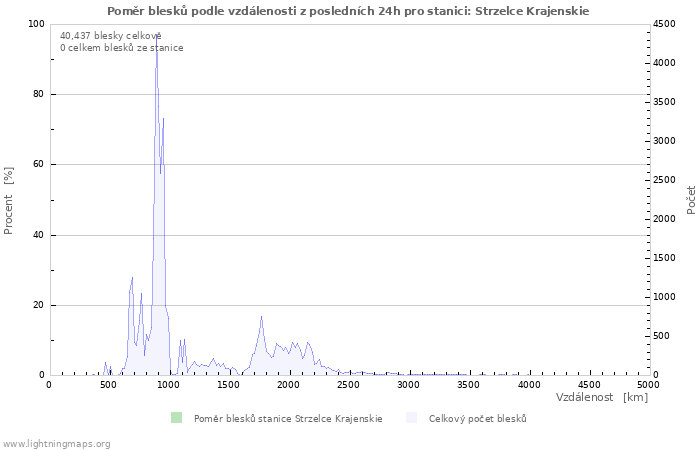 Grafy: Poměr blesků podle vzdálenosti