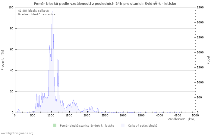 Grafy: Poměr blesků podle vzdálenosti